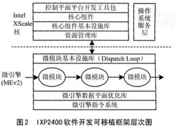 網(wǎng)絡(luò)處理器軟件開發(fā)模型的研究與實(shí)踐